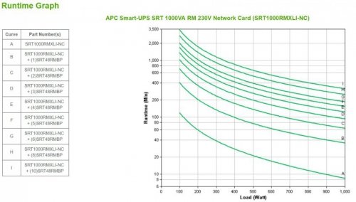 APC SRT1000RMXLI-NC zasilacz UPS Podwójnej konwersji (online) 1 kVA 1000 W