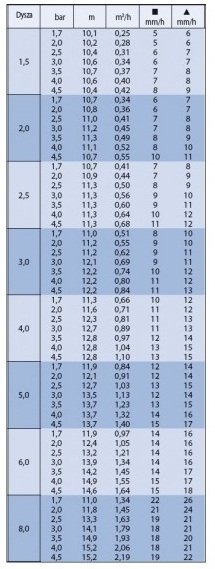 ZRASZACZ ROTACYJNY OBROTOWY 5004 PC WYNURZALNY RAINBIRD 7,6-15,2m + DYSZE