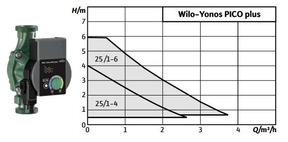 Wilo Yonos Pico Plus 25/1-6 pompa obiegowa energooszczędna