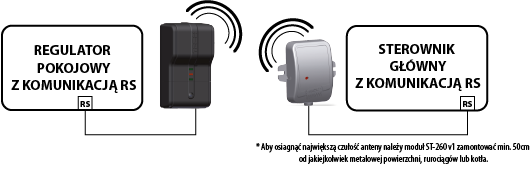 Tech ST-260 Moduł komunikacji bezprzewodowej rs