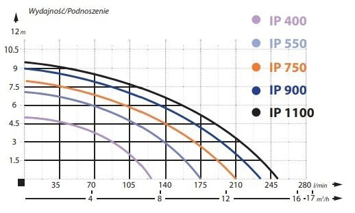 Pompa zatapialna IP 1100 INOX 1,1 kW 230 V pompa do zalanych pomieszczeń