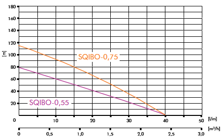  Pompa głębinowa 3&quot; SQIBO 0,55 kW 230 V +20 m kabla