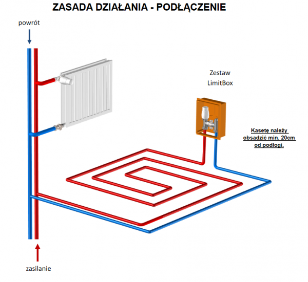 Limit Box O ogranicznik temperatury podłogówki zawór RTL 3/4