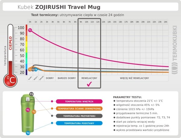 Kubek termiczny Zojirushi Travel Mug 480 ml utrzymywanie ciepła