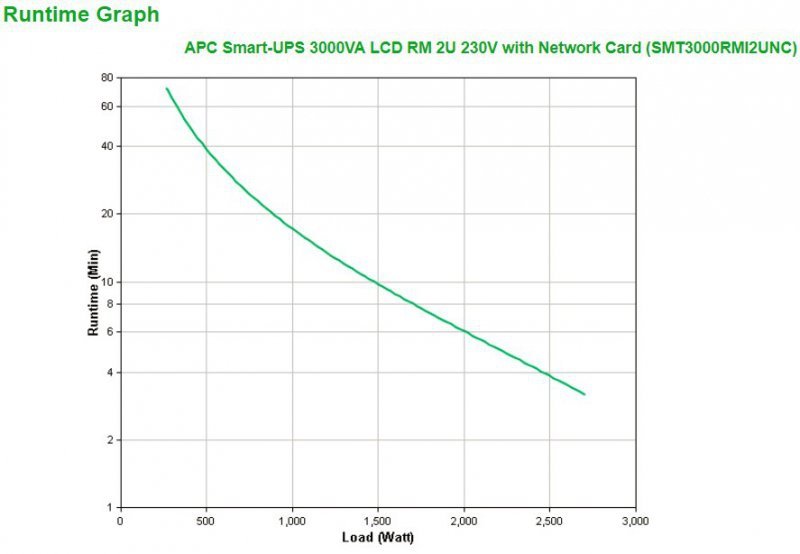 APC Smart-UPS 3000VA LCD RM 2U 230V with Network Card