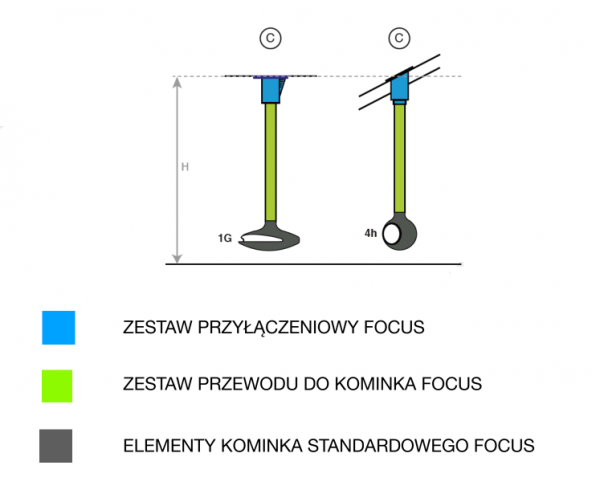 Zestaw przyłączeniowy Focus - typ B2