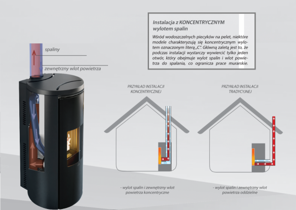 Piec na pellet Edilkamin DANIA Air Tight C