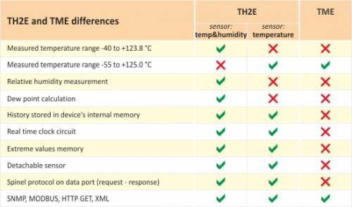 Papouch TH2E termohigrometr moduł pomiarowy internetowy Modbus TCP, Ethernet, LAN, IP