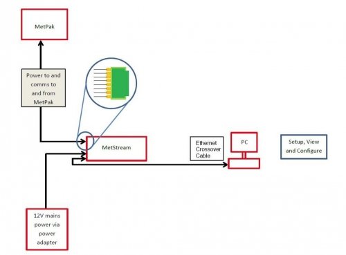 GILL MetStream 100 moduł transmisji i rejestracji danych rejestrator danych konwerter RS do Ethernet