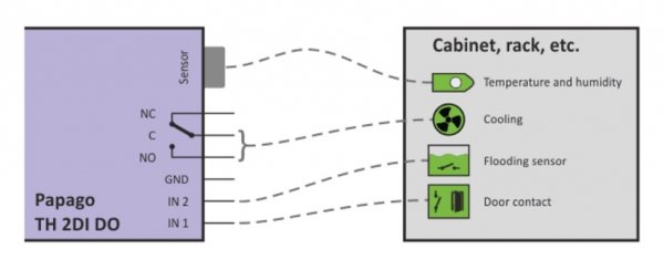 Papouch TH 2DI DO ETH PAPAGO moduł pomiarowy internetowy wieloparametrowy zasilanie PoE Modbus TCP, Ethernet, LAN, IP