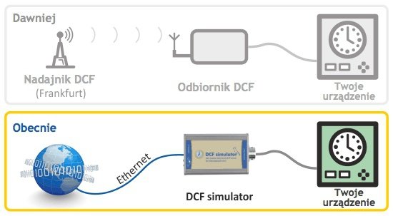 Papouch generator sygnału DCF-77 internetowy symulator sygnału