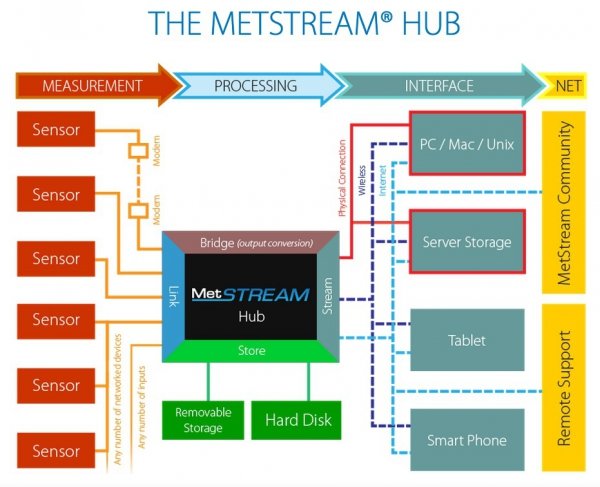 GILL MetStream 100 moduł transmisji i rejestracji danych rejestrator danych konwerter RS do Ethernet