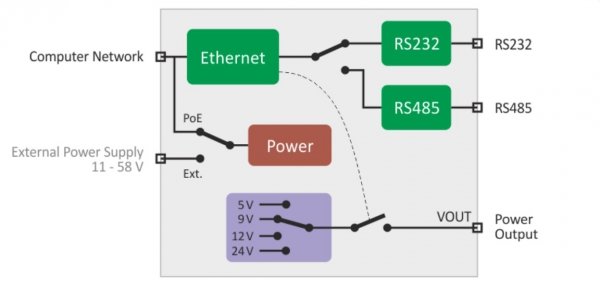Papouch EDGAR konwerter sygnału RS232/RS485 do Ethernet serwer internetowy PoE urządzeń przemysłowych RS485/RS232