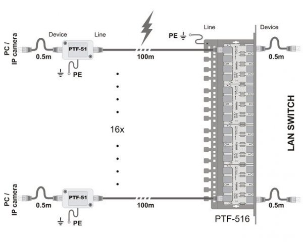 Ogranicznik przepięć sieci LAN serii PRO, PTF-51-PRO/PoE/T w osłonie termokurczliwej