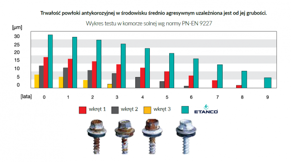 Wkręty farmerskie 4,8x20  op 250szt RAL 9007