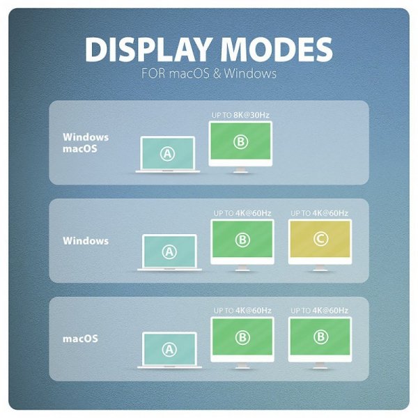 AXAGON HMC-CUB83X2 Wieloportovy hub USB 7in1, 10Gbps, 2x USB-A, 1x USB-C, 1x HDMI 4K/144Hz, DP 8K/30Hz, GLAN, PD 100W, 15cm USB-