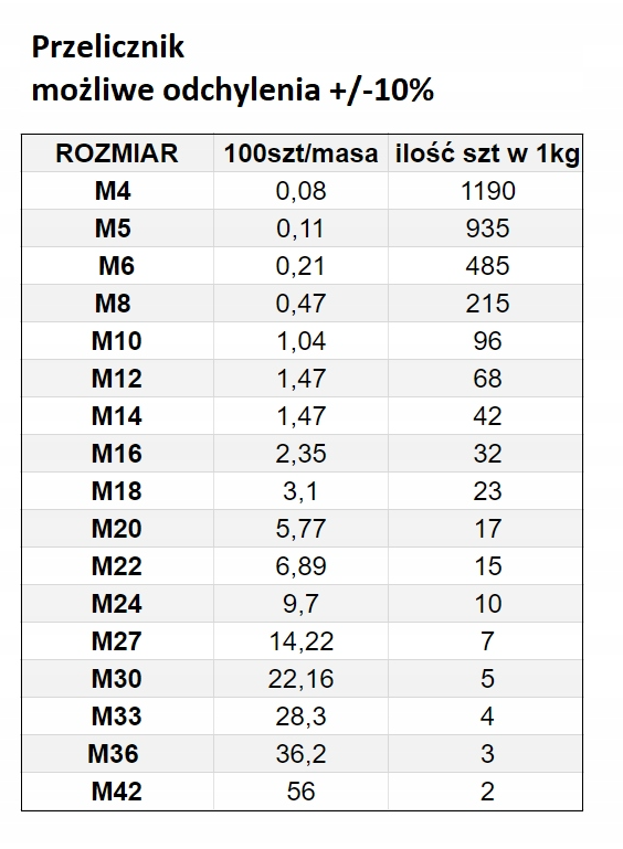 NAKRĘTKA SAMOKONTRUJĄCA  M 22  DIN 985