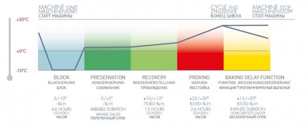 Szafa chłodnicza piekarnicza AFLV/20 | chłodniczo-fermentacyjna | 20x 600x400 | 500l |  -10°C/+35°C