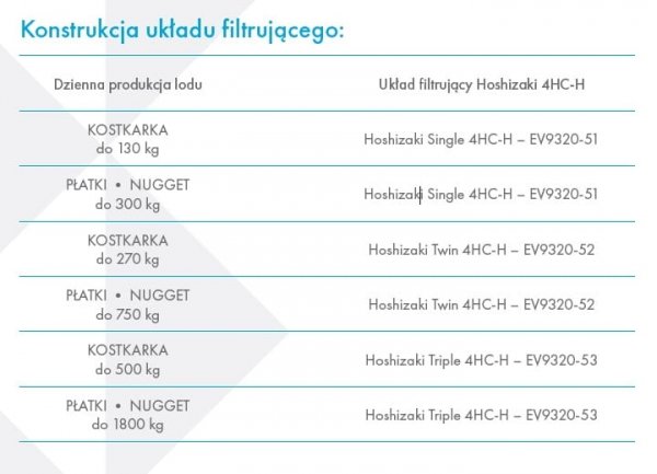 Filtr do wody |  potrójny | Hoshizaki | wydajność 285 000 l | 22,5 l/min | 9320-53