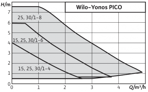 Pompa Wilo Yonos Pico 25-1/4 25/40