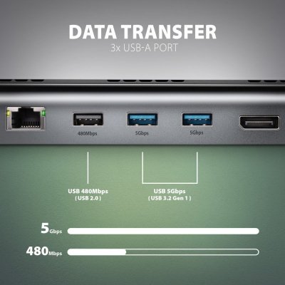 AXAGON HMC-4KX3 Wieloportowy hub USB 5Gbps, 3x USB-A, 2x HDMI + DP + GLAN +  SD/microSD + audio, PD 100W
