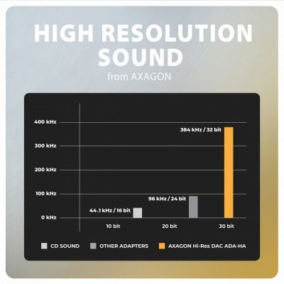 ADA-HA Zewnętrzna karta dźwiękowa USB-A 32bit DAC, 384kHz, 3.5mm (F) złącze