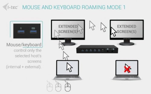 i-tec Stacja dokująca USB-C KVM Dock PRO Three Hosts Dual Video 2x Power Delivery max 92W