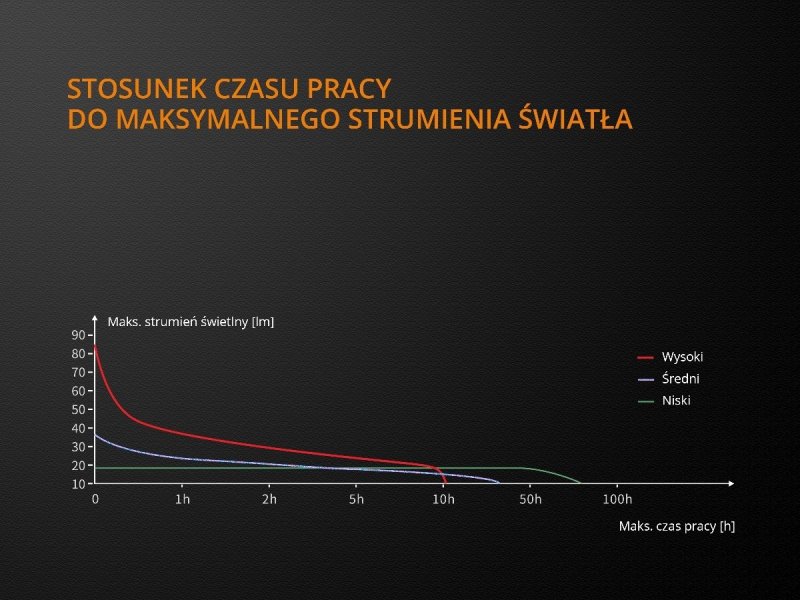 Latarka diodowa Fenix WF05E