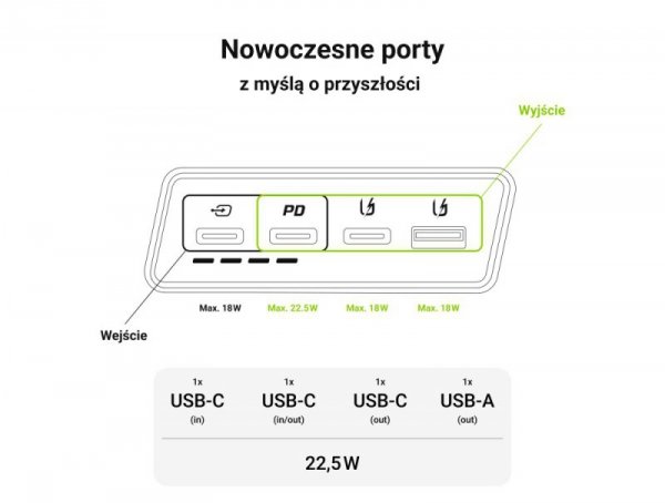 GREEN CELL POWERBANK POWERPLAY 20S BIAŁY 20000MAH 22,5W 3X USB-C PD 1X USB-A
