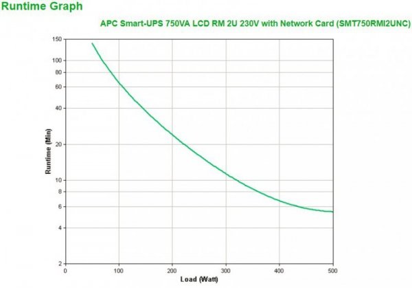 APC Smart-UPS 750VA zasilacz UPS Technologia line-interactive 0,75 kVA 500 W 4 x gniazdo sieciowe