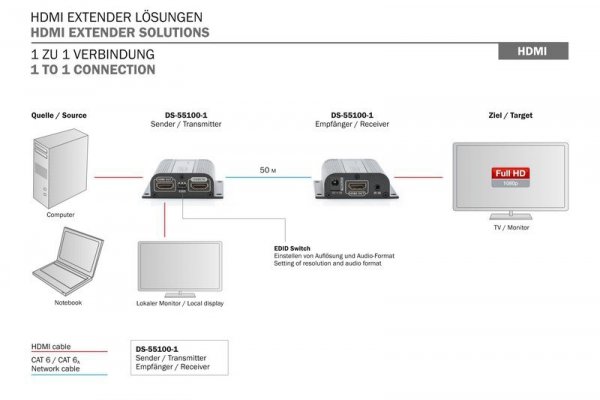 Digitus Przedłużacz/Extender HDMI do 50m po skrętce Cat.6/7 UTP, 1080p 60Hz FHD, HDCP 1.2, IR, audio (zestaw)