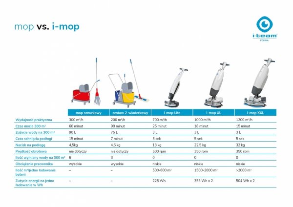I-MOP XXL PRO BLACK + zestaw i-charge9 + i-power14
