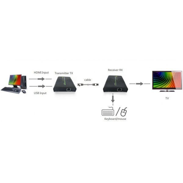 Techly Extender HDMI + USB po skrętce Cat.5/5e/6 120m