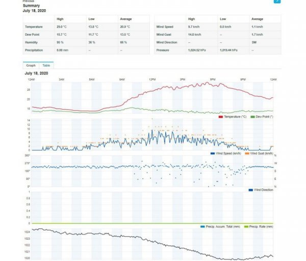 Sencor Profesjonalna stacja METEO WiFi SWS 12500 wys. LCD 21,4cm Kolor